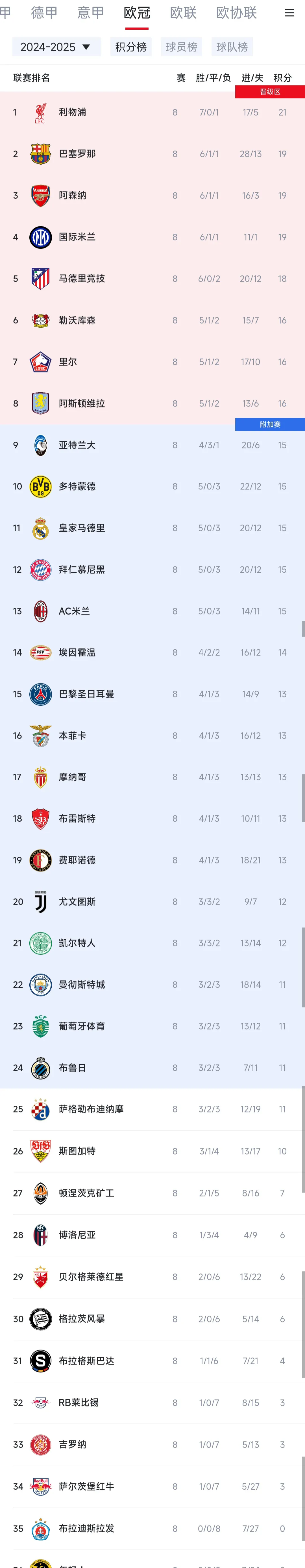 包含巴黎圣日耳曼艰难取胜稳居积分榜前列的词条