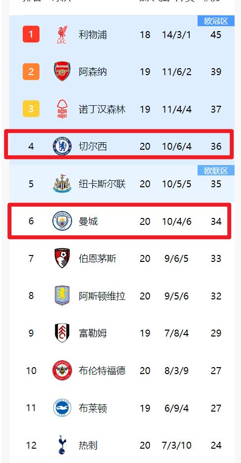 关于曼城客场大胜西汉姆,领跑位置不动摇的信息 关于曼城客场大胜西汉姆,领跑位置不动摇的信息