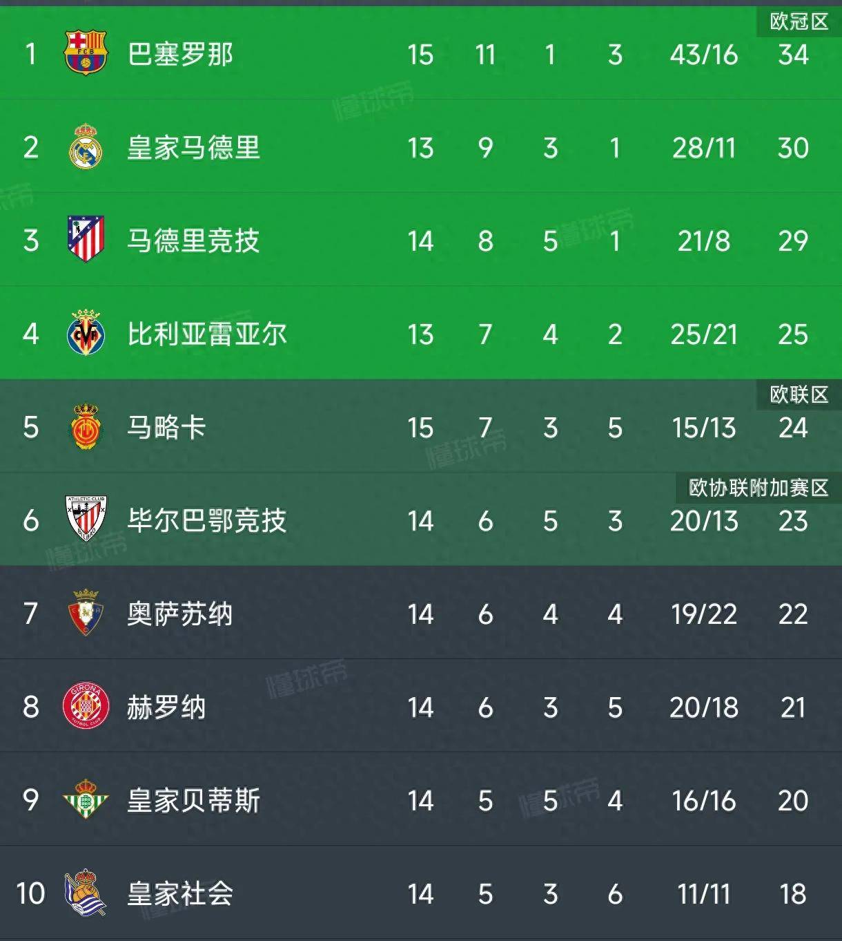 爱游戏登录-巴萨零封小组头名，稳固领先优势的简单介绍