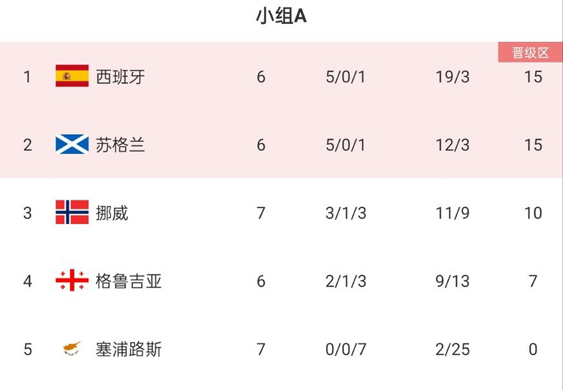 关于挪威队不敌西班牙,欧洲杯资格存放疑虑的信息 关于挪威队不敌西班牙,欧洲杯资格存放疑虑的信息