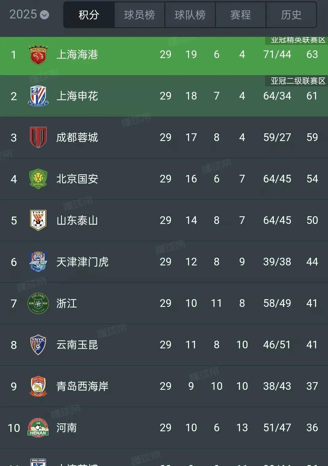 关于国安全场取胜,继续保持积分榜领先的信息 关于国安全场取胜,继续保持积分榜领先的信息